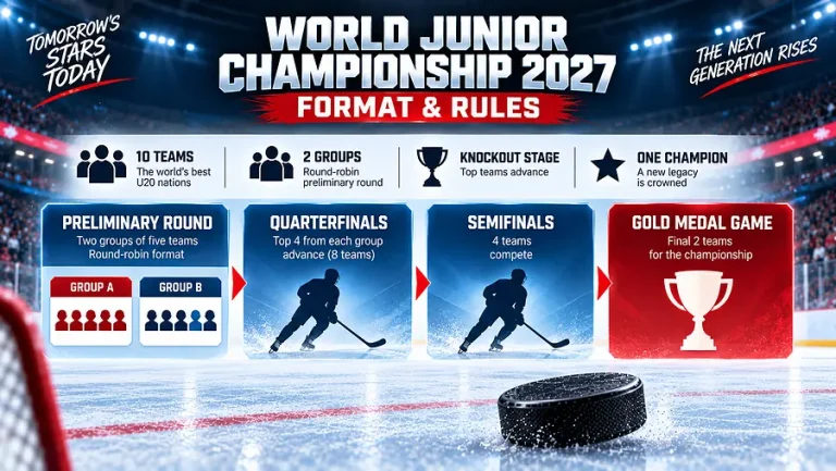 2027 World Junior Championship format and rules