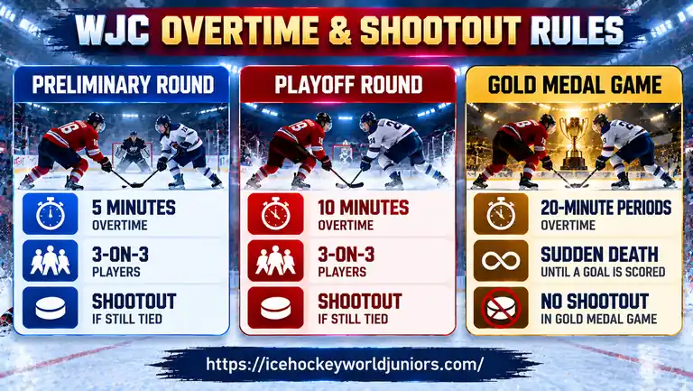 World Junior Championship 2027 overtime and shootout rules