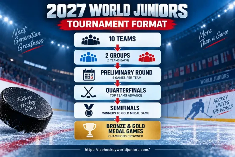 2026-2027 World Junior Ice Hockey Schedule: Full Fixtures & Dates 44 World Junior Championship 2027 tournament format and game stages