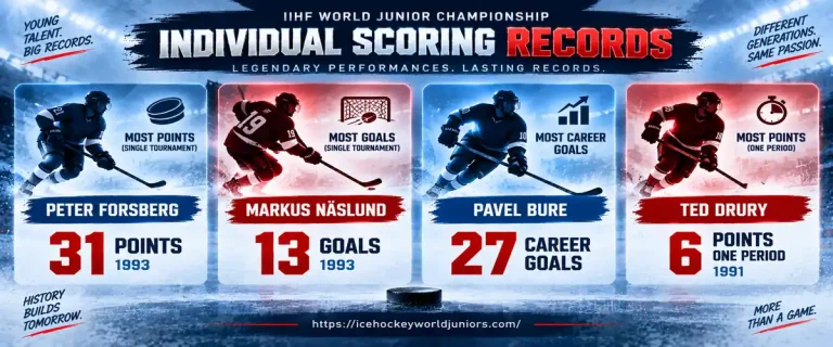 World Junior Championship individual scoring records Peter Forsberg Markus Naslund Pavel Bure Ted Drury