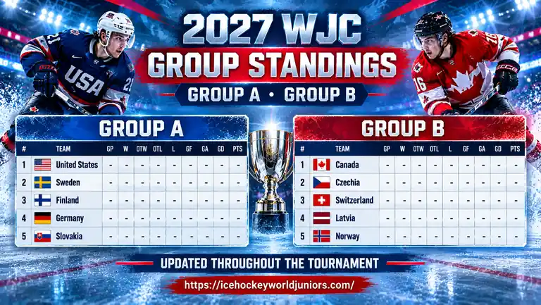 2027 World Junior Championship Group A and Group B standings overview