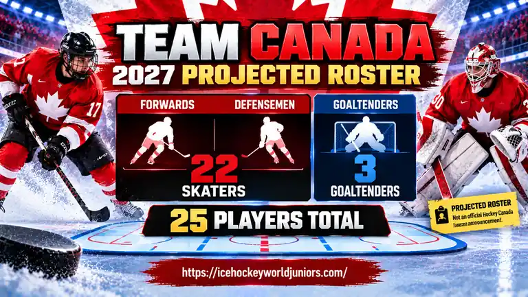 Team Canada 2027 projected roster with 22 skaters and 3 goaltenders