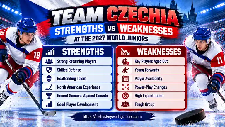 Team Czechia 2027 strengths and weaknesses for the World Junior Championship