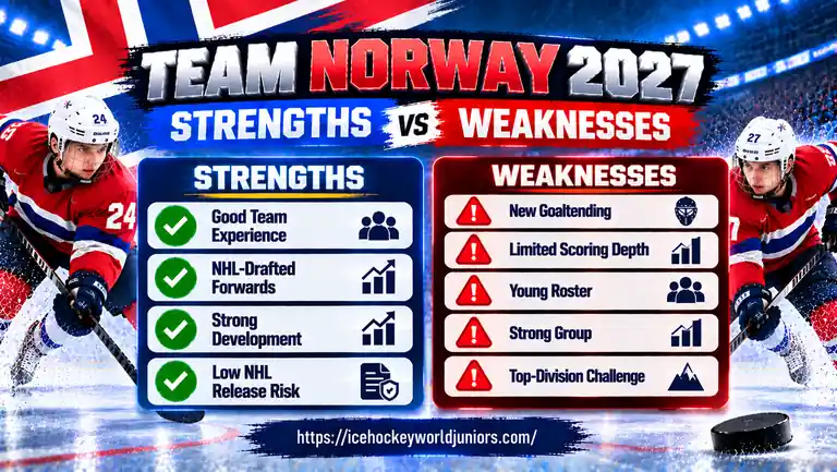 Team Norway at the 2027 WJC: Roster, Schedule, History & Predictions 4 Team Norway 2027 strengths and weaknesses for the World Junior Championship